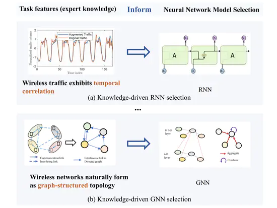 祝贺实验室6G智能无线网络知识驱动方法综述论文被IEEE COMST接收